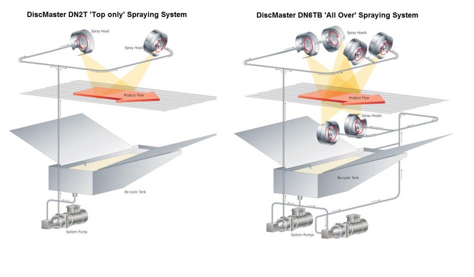 DiscMaster™ Spraying System Schematics